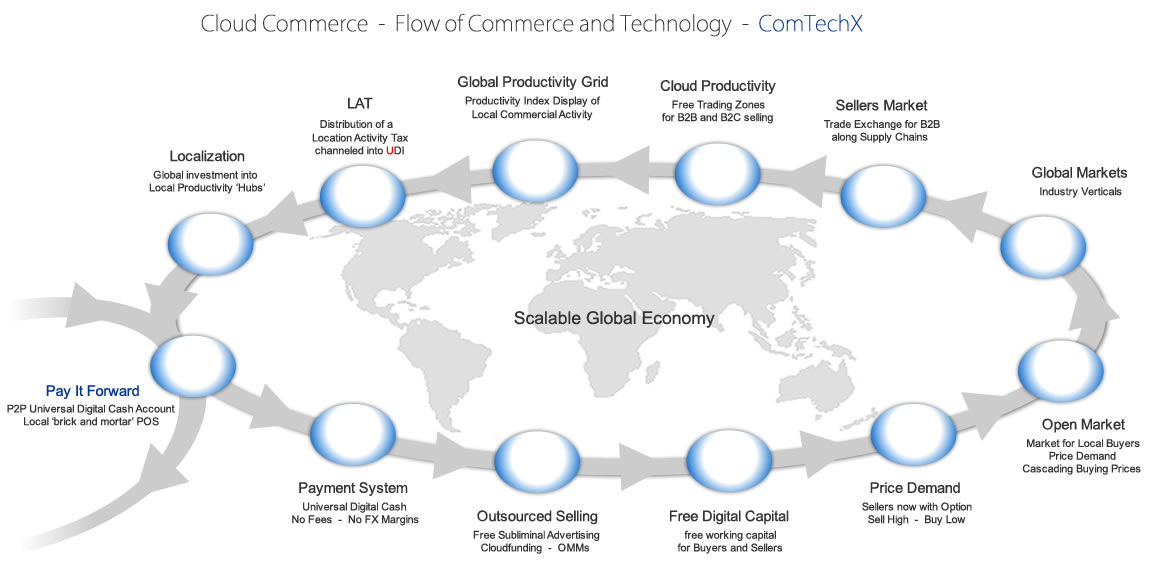 Cloud Commerce Flow